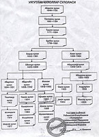 Родословная династии Аблакуловых